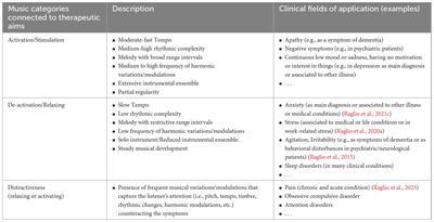 A novel music-based therapeutic approach: the Therapeutic Music Listening